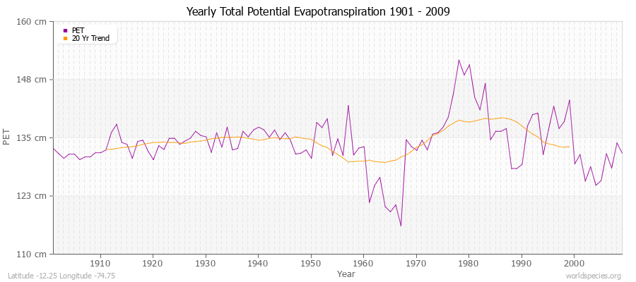Yearly Total Potential Evapotranspiration 1901 - 2009 (Metric) Latitude -12.25 Longitude -74.75