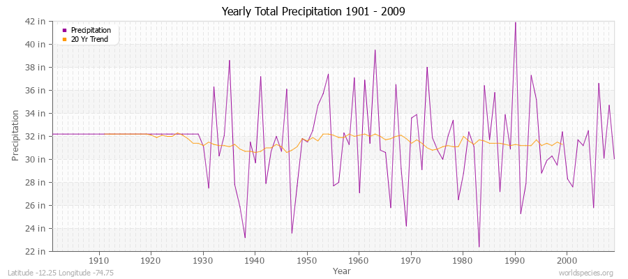 Yearly Total Precipitation 1901 - 2009 (English) Latitude -12.25 Longitude -74.75