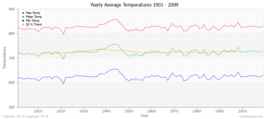 Yearly Average Temperatures 2010 - 2009 (English) Latitude -10.75 Longitude -74.75