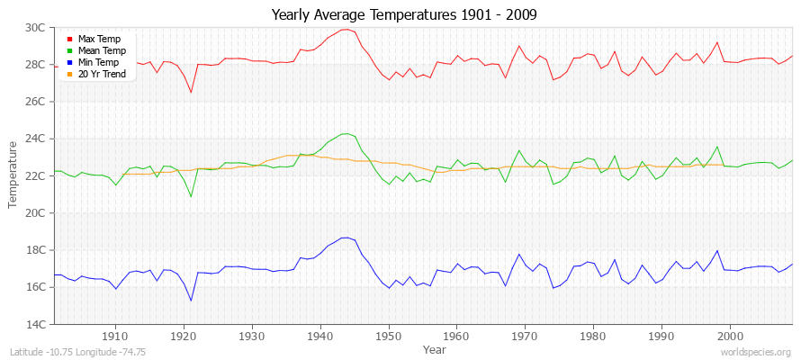 Yearly Average Temperatures 2010 - 2009 (Metric) Latitude -10.75 Longitude -74.75