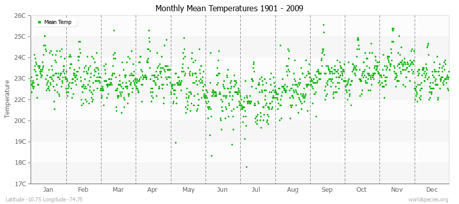 Monthly Mean Temperatures 1901 - 2009 (Metric) Latitude -10.75 Longitude -74.75