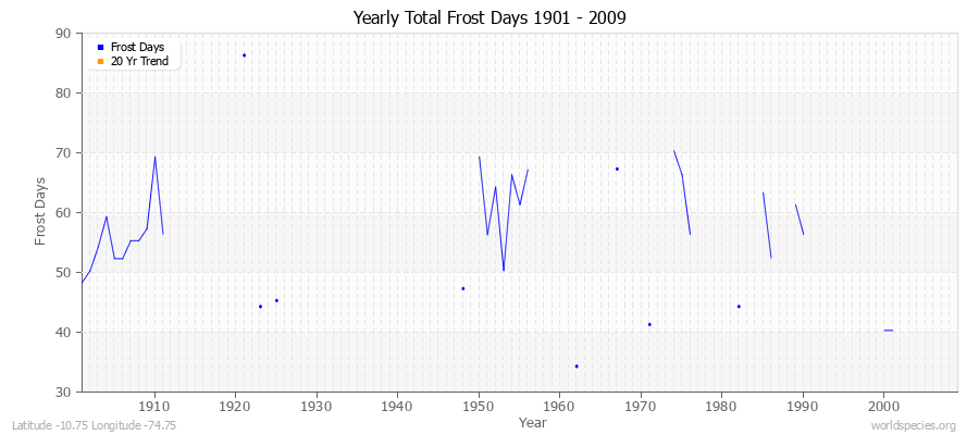 Yearly Total Frost Days 1901 - 2009 Latitude -10.75 Longitude -74.75