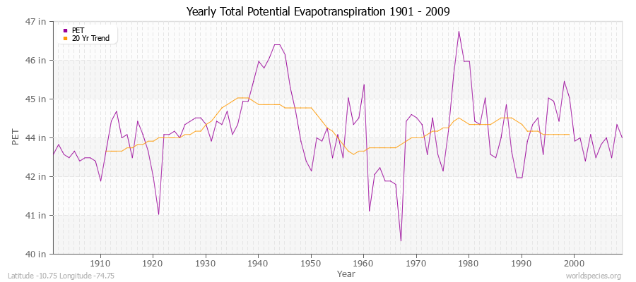 Yearly Total Potential Evapotranspiration 1901 - 2009 (English) Latitude -10.75 Longitude -74.75