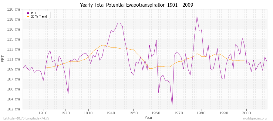 Yearly Total Potential Evapotranspiration 1901 - 2009 (Metric) Latitude -10.75 Longitude -74.75