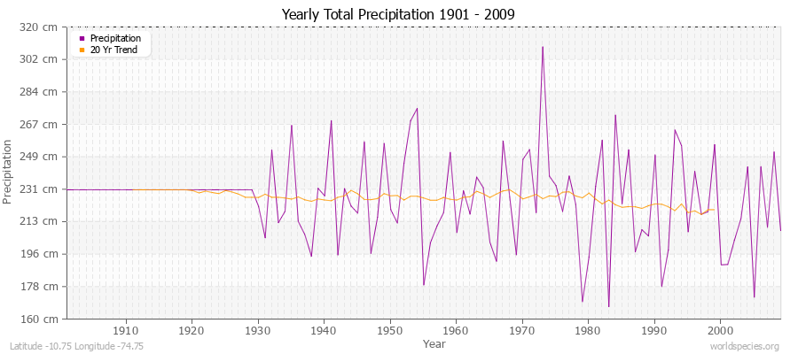 Yearly Total Precipitation 1901 - 2009 (Metric) Latitude -10.75 Longitude -74.75