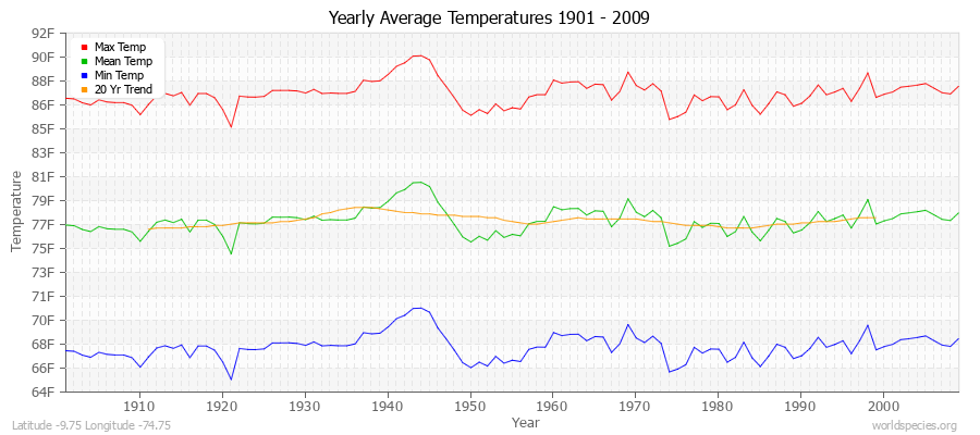 Yearly Average Temperatures 2010 - 2009 (English) Latitude -9.75 Longitude -74.75