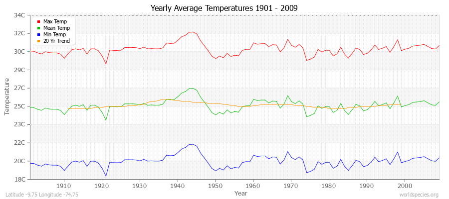 Yearly Average Temperatures 2010 - 2009 (Metric) Latitude -9.75 Longitude -74.75