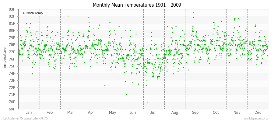 Monthly Mean Temperatures 1901 - 2009 (English) Latitude -9.75 Longitude -74.75