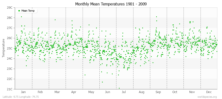 Monthly Mean Temperatures 1901 - 2009 (Metric) Latitude -9.75 Longitude -74.75