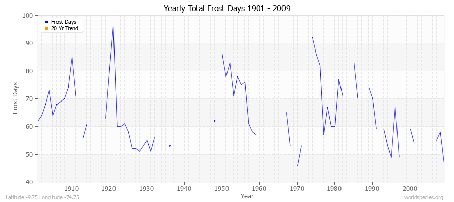 Yearly Total Frost Days 1901 - 2009 Latitude -9.75 Longitude -74.75