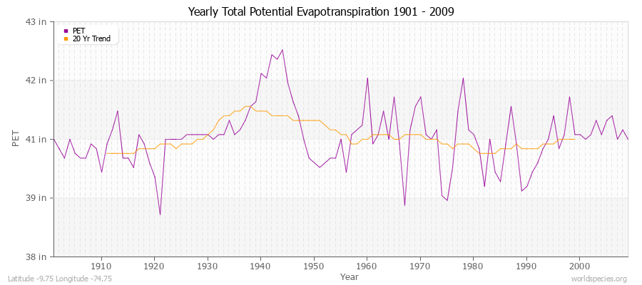 Yearly Total Potential Evapotranspiration 1901 - 2009 (English) Latitude -9.75 Longitude -74.75