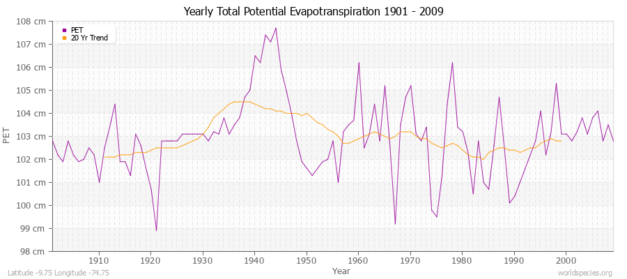 Yearly Total Potential Evapotranspiration 1901 - 2009 (Metric) Latitude -9.75 Longitude -74.75