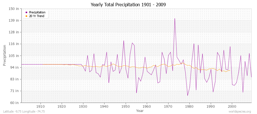 Yearly Total Precipitation 1901 - 2009 (English) Latitude -9.75 Longitude -74.75