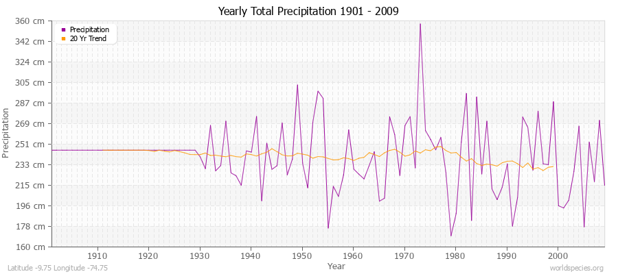 Yearly Total Precipitation 1901 - 2009 (Metric) Latitude -9.75 Longitude -74.75