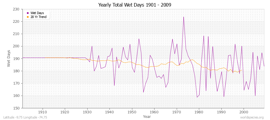 Yearly Total Wet Days 1901 - 2009 Latitude -9.75 Longitude -74.75