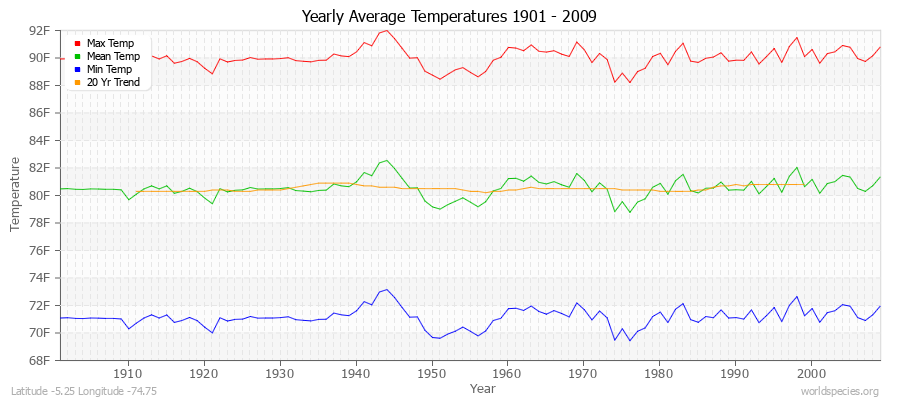 Yearly Average Temperatures 2010 - 2009 (English) Latitude -5.25 Longitude -74.75