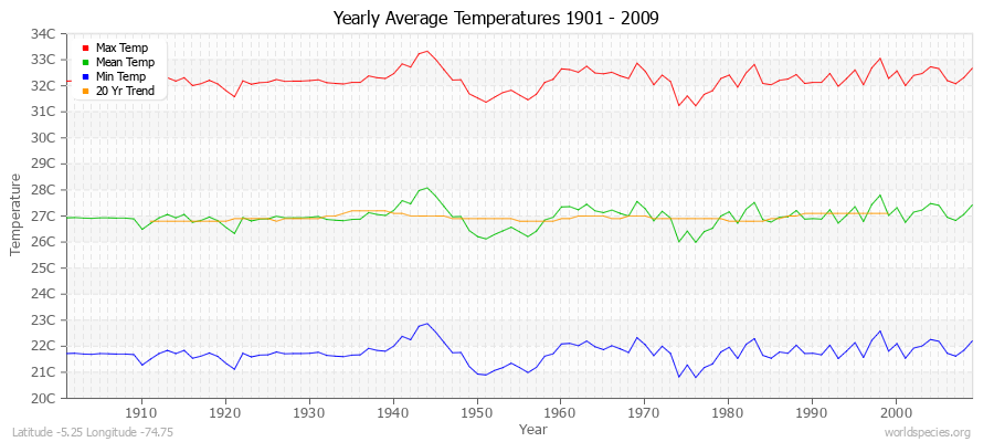 Yearly Average Temperatures 2010 - 2009 (Metric) Latitude -5.25 Longitude -74.75