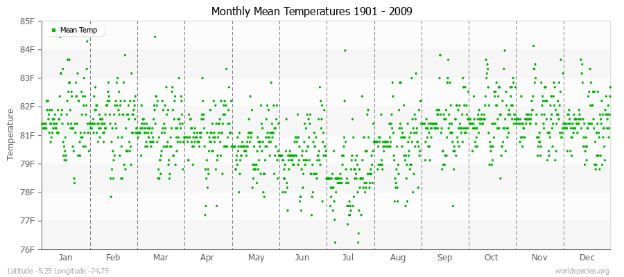 Monthly Mean Temperatures 1901 - 2009 (English) Latitude -5.25 Longitude -74.75