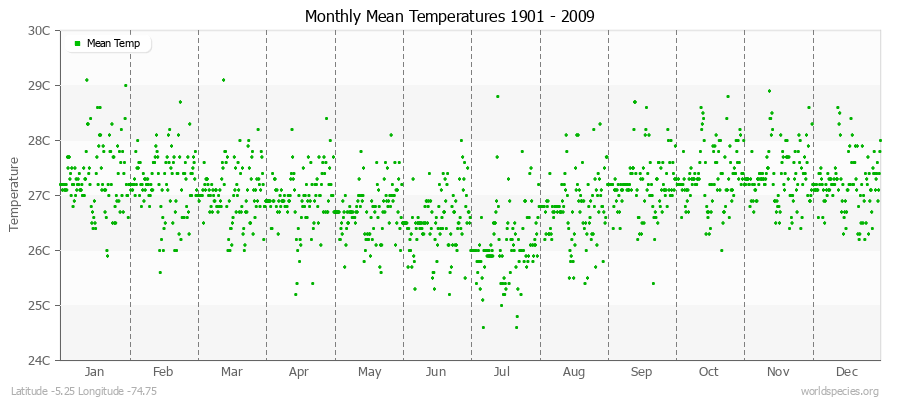Monthly Mean Temperatures 1901 - 2009 (Metric) Latitude -5.25 Longitude -74.75