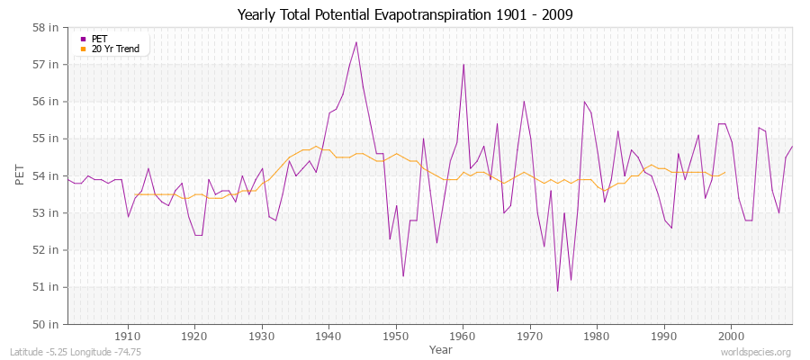 Yearly Total Potential Evapotranspiration 1901 - 2009 (English) Latitude -5.25 Longitude -74.75