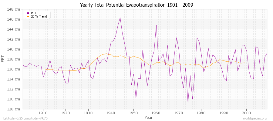 Yearly Total Potential Evapotranspiration 1901 - 2009 (Metric) Latitude -5.25 Longitude -74.75