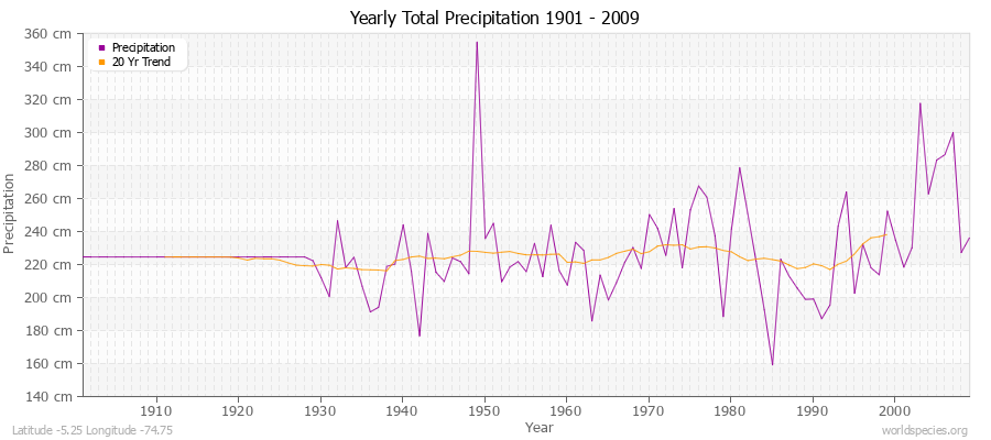 Yearly Total Precipitation 1901 - 2009 (Metric) Latitude -5.25 Longitude -74.75