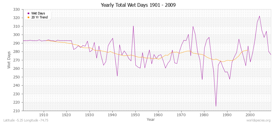 Yearly Total Wet Days 1901 - 2009 Latitude -5.25 Longitude -74.75