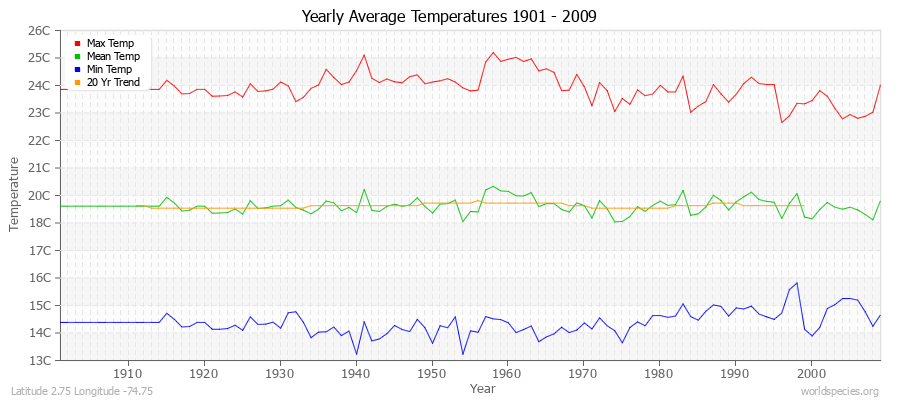 Yearly Average Temperatures 2010 - 2009 (Metric) Latitude 2.75 Longitude -74.75