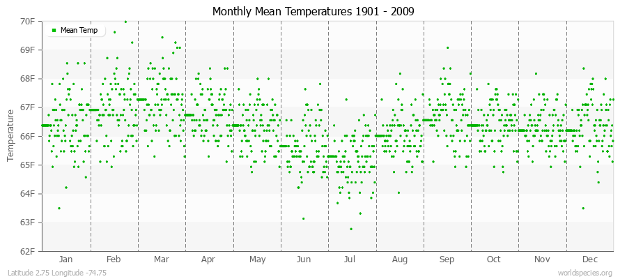 Monthly Mean Temperatures 1901 - 2009 (English) Latitude 2.75 Longitude -74.75