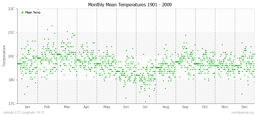 Monthly Mean Temperatures 1901 - 2009 (Metric) Latitude 2.75 Longitude -74.75