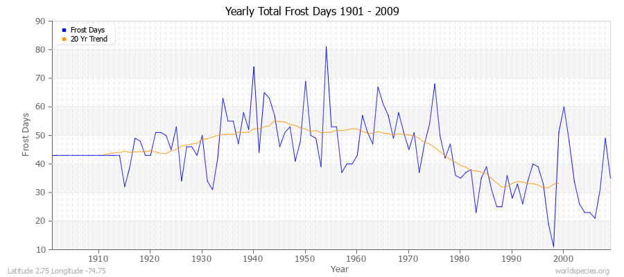 Yearly Total Frost Days 1901 - 2009 Latitude 2.75 Longitude -74.75