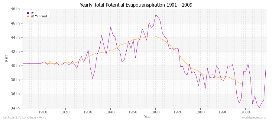 Yearly Total Potential Evapotranspiration 1901 - 2009 (English) Latitude 2.75 Longitude -74.75