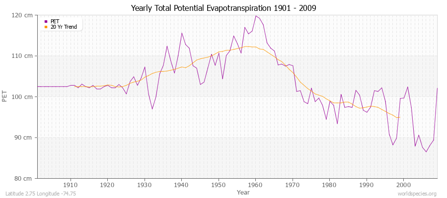 Yearly Total Potential Evapotranspiration 1901 - 2009 (Metric) Latitude 2.75 Longitude -74.75