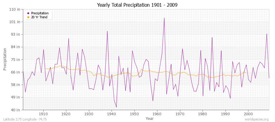 Yearly Total Precipitation 1901 - 2009 (English) Latitude 2.75 Longitude -74.75