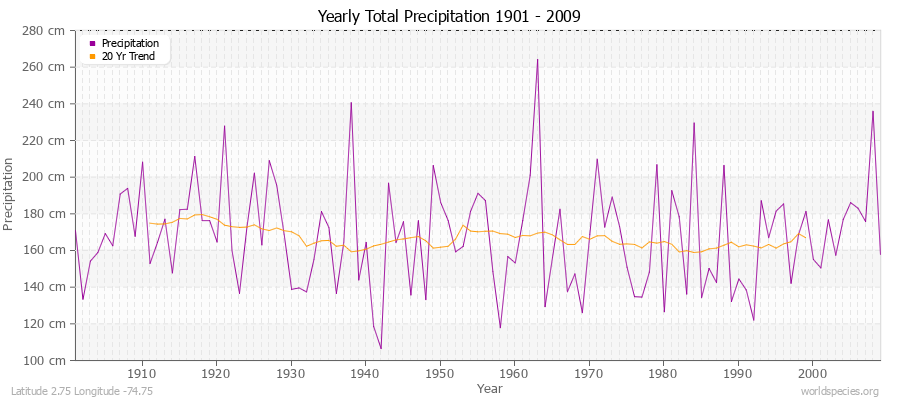 Yearly Total Precipitation 1901 - 2009 (Metric) Latitude 2.75 Longitude -74.75