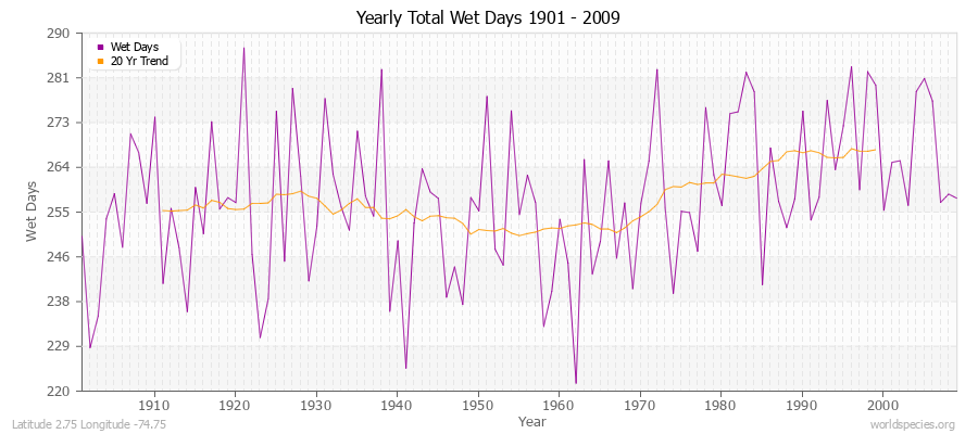 Yearly Total Wet Days 1901 - 2009 Latitude 2.75 Longitude -74.75