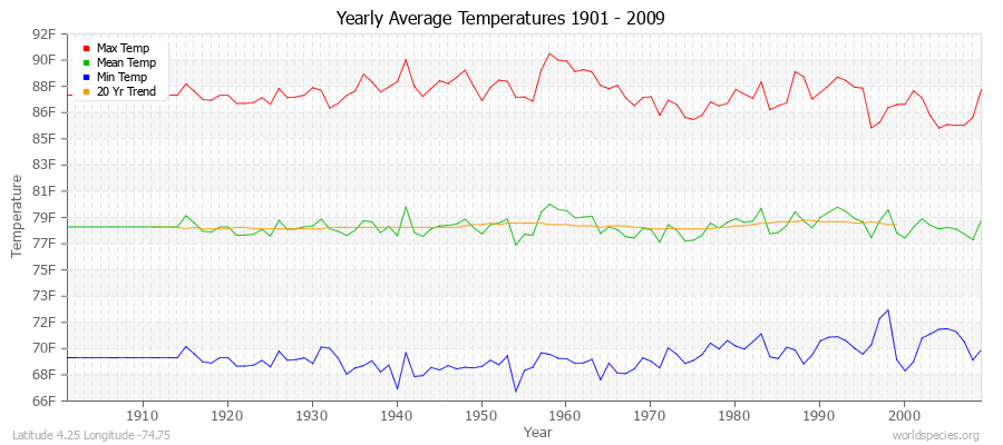 Yearly Average Temperatures 2010 - 2009 (English) Latitude 4.25 Longitude -74.75