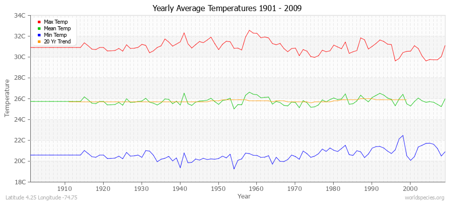 Yearly Average Temperatures 2010 - 2009 (Metric) Latitude 4.25 Longitude -74.75