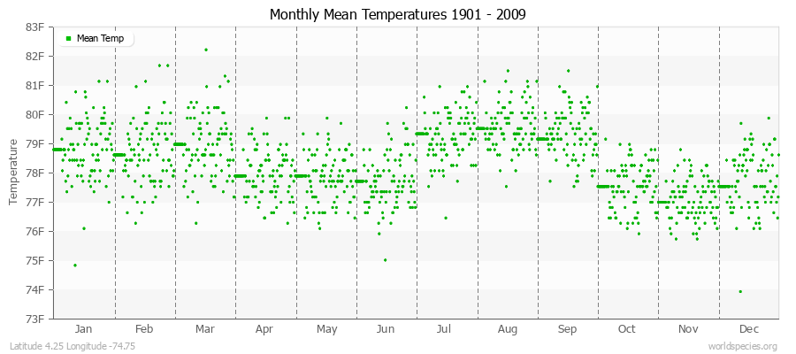 Monthly Mean Temperatures 1901 - 2009 (English) Latitude 4.25 Longitude -74.75