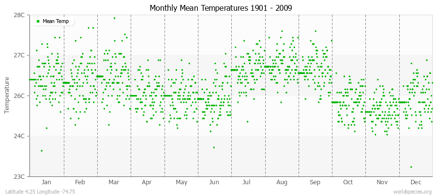 Monthly Mean Temperatures 1901 - 2009 (Metric) Latitude 4.25 Longitude -74.75