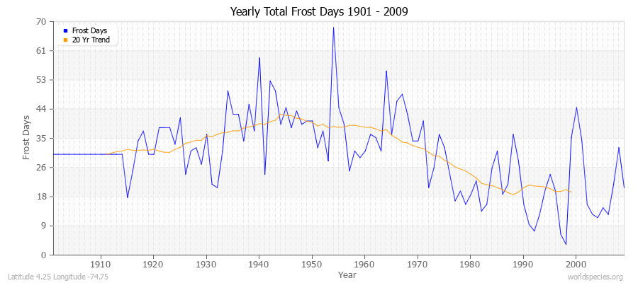 Yearly Total Frost Days 1901 - 2009 Latitude 4.25 Longitude -74.75