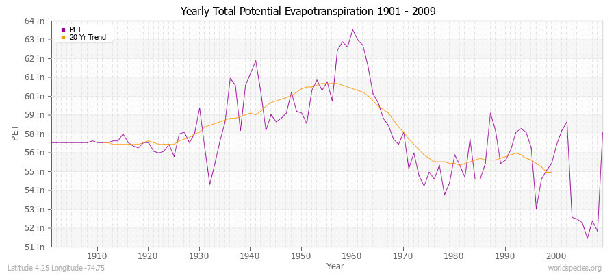 Yearly Total Potential Evapotranspiration 1901 - 2009 (English) Latitude 4.25 Longitude -74.75