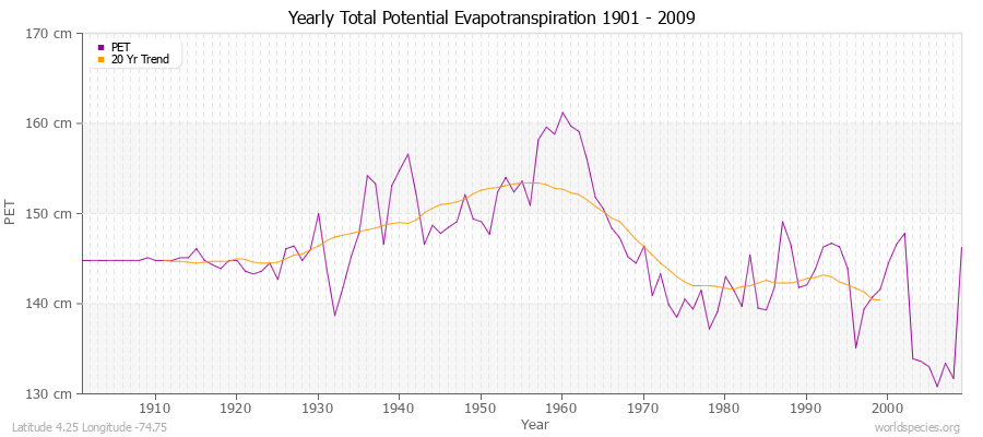 Yearly Total Potential Evapotranspiration 1901 - 2009 (Metric) Latitude 4.25 Longitude -74.75