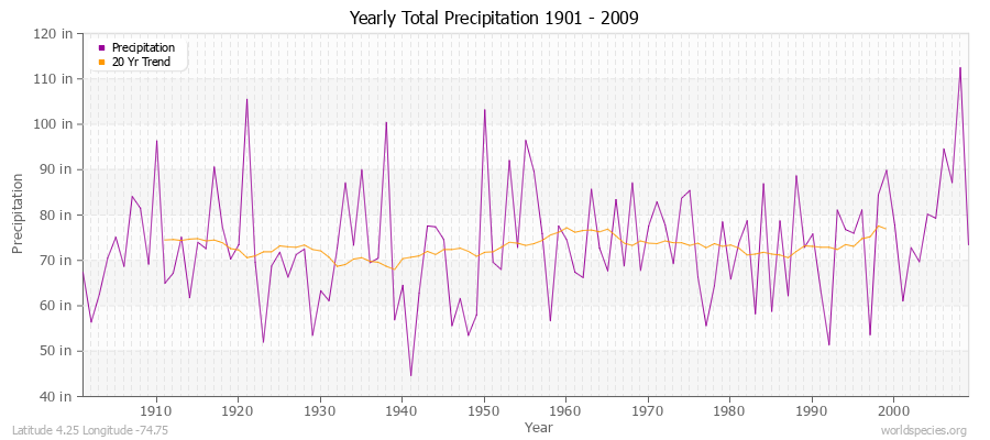 Yearly Total Precipitation 1901 - 2009 (English) Latitude 4.25 Longitude -74.75