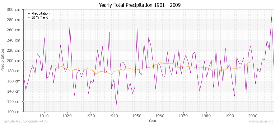 Yearly Total Precipitation 1901 - 2009 (Metric) Latitude 4.25 Longitude -74.75