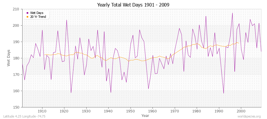 Yearly Total Wet Days 1901 - 2009 Latitude 4.25 Longitude -74.75