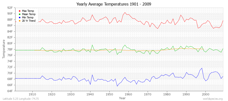 Yearly Average Temperatures 2010 - 2009 (English) Latitude 5.25 Longitude -74.75