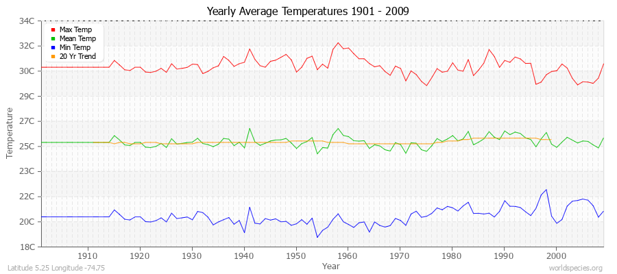 Yearly Average Temperatures 2010 - 2009 (Metric) Latitude 5.25 Longitude -74.75