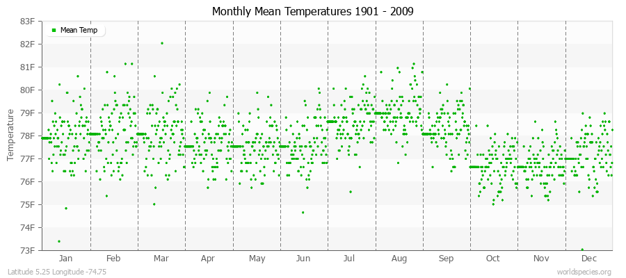 Monthly Mean Temperatures 1901 - 2009 (English) Latitude 5.25 Longitude -74.75