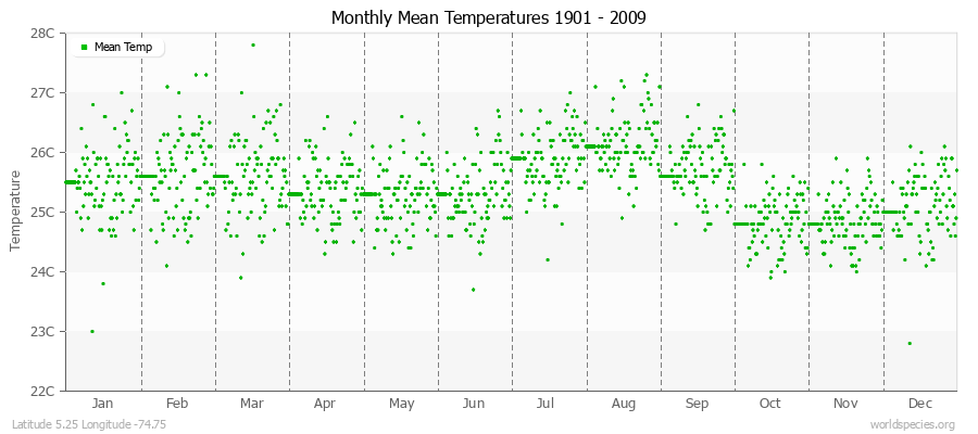 Monthly Mean Temperatures 1901 - 2009 (Metric) Latitude 5.25 Longitude -74.75